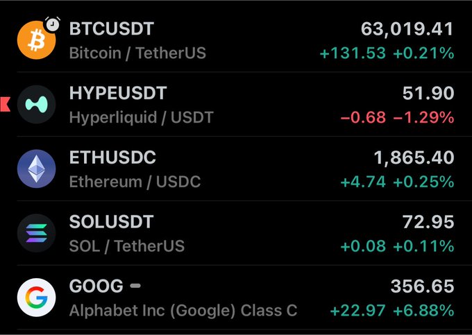 A trading app displays cryptocurrency and stock prices, showing BTCUSDT at 63,019.41 (+0.21%), HYPEUSDT at 51.90 (-1.29%), ETHUSDC at 1,865.40 (+0.25%), SOLUSDT at 72.95 (+0.11%), and GOOG at 356.65 (+6.88%).