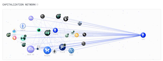 A network visualization titled "CAPITALIZATION NETWORK" displays multiple DeFi projects—including Morpho, Uniswap, USDC, Ethena, IUSD, Aave V3, and others—as interconnected nodes converging on Morpho (the BTC symbol) on the right, illustrating how Morpho vaults aggregate capital from various DeFi protocols to enable atomic, non-atomic, and fixed/variable rate transformations as described in the post.