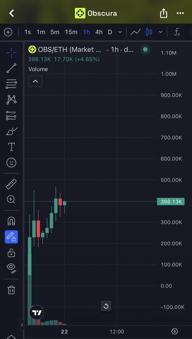 The image shows a TradingView chart on Obscura tracking the OBS/ETH pair at a current price of 398.13K, with a 1-hour candle up 4.65% on volume of 1.10M, visually confirming the poster's claim of OBS hitting a new all-time high with significant momentum.