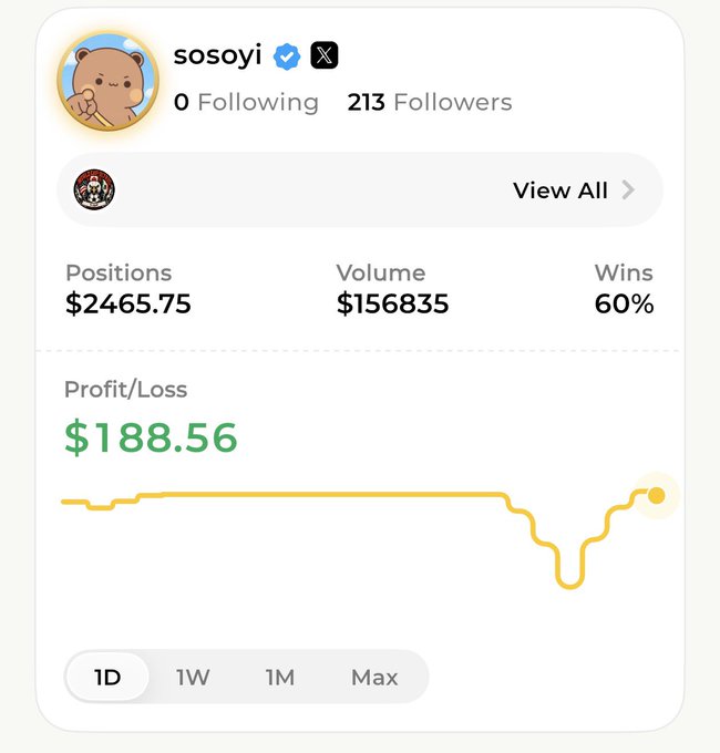 A profile screenshot for a user named 'sosoyi' displaying trading statistics, including positions of $2465.75, volume of $156835, a 60% win rate, and a profit/loss of $188.56 shown over a yellow line graph.