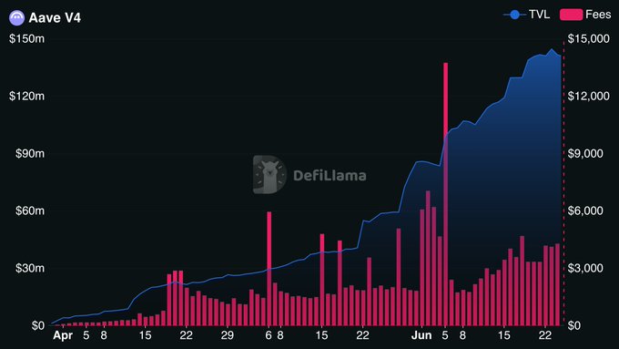The image features a chart displaying two lines against each other – one being a timeline (from January 1st to December 31st) that illustrates the price of tokens, Aave V4, over time, with the y-axis labeled "TVL" and the x-axis labeled "Date". The second line on the chart indicates an upward trend in token prices. It appears that this chart is part of a presentation or report discussing the trading trends of tokens in the lending market. There are also mentions related to Ethereum, tokens with guarded caps, and fees associated with trading and lending services.