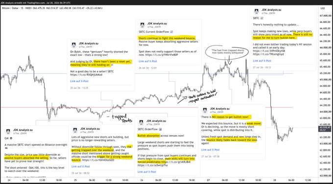 The image shows a BTC/USD trading chart with multiple annotations and posts from "J2K Analysis eu" dated July 25-28, 2026, around the $63,000-$67,000 price range, featuring notes about SRTC orderflow, shorts being underwater, and trader sentiments.

The accompanying post connects to the image by illustrating how orderflow visualization reveals the underlying auction dynamics between buyers and sellers—precisely what's being discussed in the chart annotations about short sellers being trapped, longs stepping in, and bulls pushing shorts into losing positions above resistance.