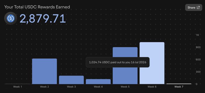 A bar chart displays "Your Total USDC Rewards Earned" totaling 2,879.71 across 7 weeks, with a tooltip highlighting "1,024.74 USDC paid out to you 16 Jul 2026" during Week 5. The visualization supports the post's claim of earning just over $1k that week from OndoPerps, illustrating the declining reward trajectory as the farming window closes.