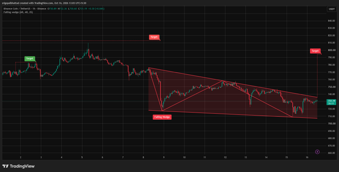 A TradingView chart titled 'Binance Coin / TetherUS · 5h' showing BNB/USDT price action around 757 with annotated falling wedge pattern marked with Target labels and a 'Falling wedge' annotation.