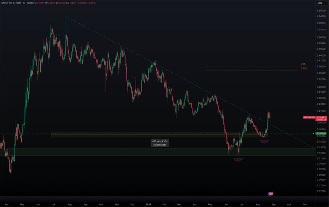 A candlestick chart of SYRUP/U.S. Dollar shows the price breaking above a long descending trendline drawn from late 2024 highs, with recent lows marked at "422 bars, 620d" around 0.1550, supporting the post's claim of a significant 420-day downtrend breakout signaling a long-term bullish move for $SYRUP ("syrUP only").