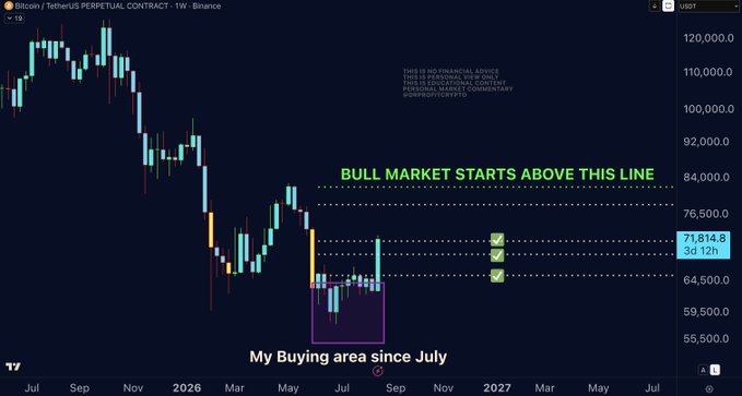 A weekly Bitcoin/USD perpetual contract chart on Binance showing price consolidating between approximately $55,500 and $84,000, with a highlighted "buying area since July" near $60,000-70,000 and a key resistance line marked "BULL MARKET STARTS ABOVE THIS LINE" with the current price at $71,814.80. The chart visually supports the post's commentary by showing BTC recovering from its recent lows—the largest bearish liquidation event in history—yet trading sideways near previous support rather than breaking decisively higher, suggesting traders may be prematurely celebrating the bounce.