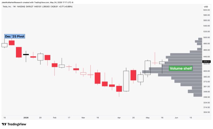 ersi chart with red and black candlestick bars, labeled "Volume Shelf" and "Dec 19 Pivl", against a white background.