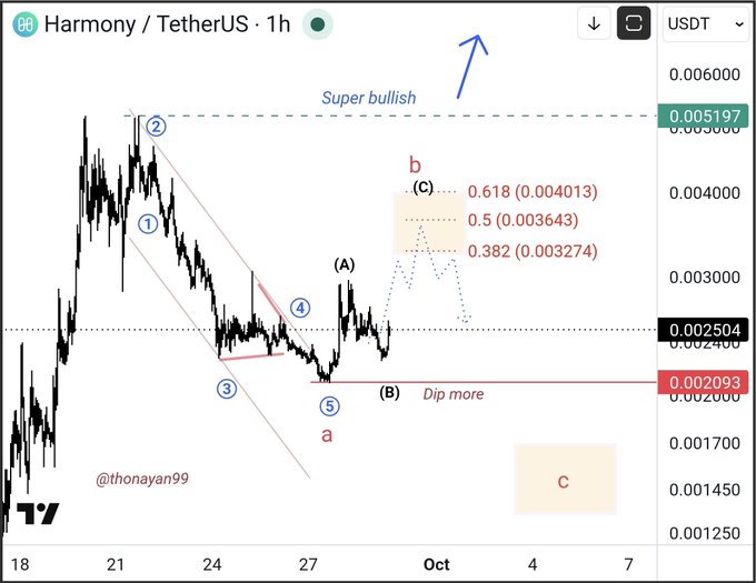 A candlestick price chart for "Harmony / TetherUS · 1h" annotated with wave counts (1, 2, 3, 4, 5, a, b, (A), (B), (C)) and Fibonacci retracement levels (0.618, 0.5, 0.382), featuring text "Super bullish" with a blue arrow pointing up and "Dip more" labeled in red, credited to "@thonayan99".