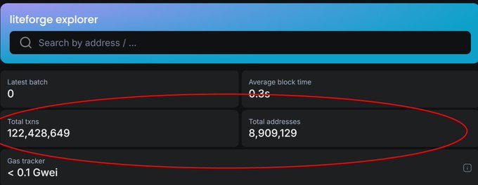 The "liteforge explorer" displays key metrics for LitVM including 122,428,649 total transactions, 8,909,129 total addresses, and an average block time of 0.3s, aligning with the post's announcement about network performance and growth.