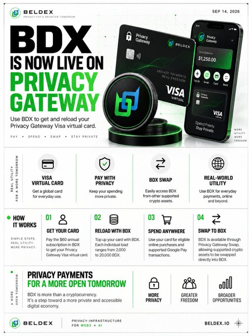 The image is a promotional infographic from Beldex dated September 14, 2026, announcing that "$BDX IS NOW LIVE ON PRIVACY GATEWAY," featuring a Visa virtual card and mobile app interface showing a $1,250 balance. It details how users can pay a $60 annual subscription to acquire the Visa virtual card, reload it with BDX (supported loads from 2,000 to 20,000 BDX), spend it anywhere Visa is accepted, and swap BDX through the Privacy Gateway Swap feature. The infographic directly supports the post's observation by illustrating BDX's transition from a pure cryptocurrency asset into a practical, real-world payment tool with tangible Visa card utility.