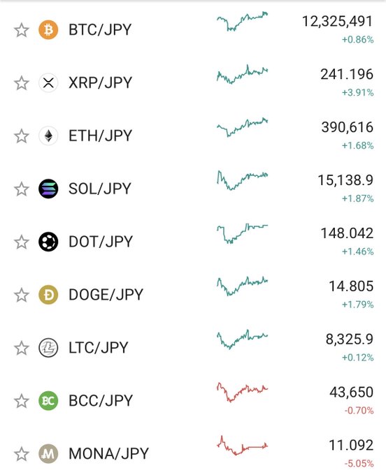 The image displays a cryptocurrency price tracker showing various crypto-to-JPY pairs (BTC/JPY, XRP/JPY, ETH/JPY, SOL/JPY, DOT/JPY, DOGE/JPY, LTC/JPY, BCC/JPY, MONA/JPY) with their current prices and percentage changes. It relates to the "#XRP 241 yen" post by confirming XRP/JPY is priced at 241.196, up 3.91%, with XRP showing the strongest gains among the listed cryptocurrencies.