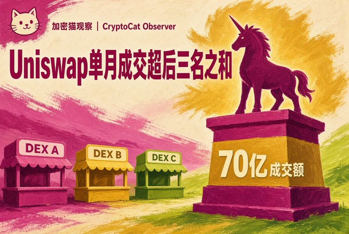 A promotional graphic titled "Uniswap单月成交超后三名之和" (Uniswap's monthly trading volume exceeds the sum of the next three DEXes) by 加密猫观察 | CryptoCat Observer, showing a unicorn statue on a pedestal marked "70亿成交额" (7 billion trading volume) towering over smaller DEX A, DEX B, and DEX C stalls.