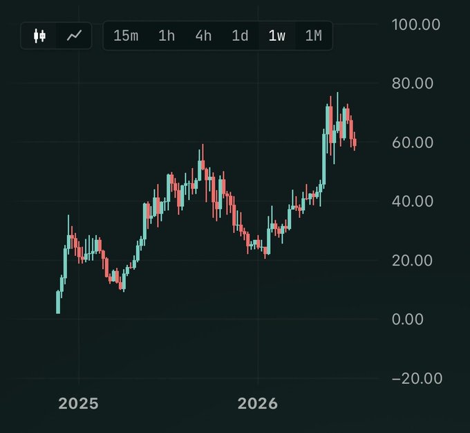 A candlestick price chart with a dark background showing values ranging from -20 to 100, with timeframes (15m, 1h, 4h, 1d, 1w, 1M) and price action spanning from 2025 to 2026 with an upward trend.
