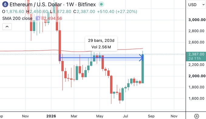 A weekly Ethereum/U.S. Dollar candlestick chart on Bitfinex showing a price of 2,387.00 USD, with annotations indicating '29 bars, 203d' and a 27.20% increase, alongside a blue arrow showing price movement.