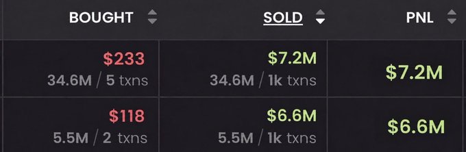 A crypto trading results table showing two traders' extraordinary gains—buying at $233 and $118 respectively, then selling for $7.2M and $6.6M profits (PNL) across 34.6M and 5.5M tokens, illustrating the viral post's claim of traders transforming small memecoin investments into millions.