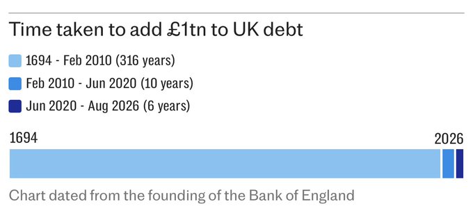 The image is a horizontal bar chart titled "Time taken to add £1tn to UK debt," segmented into three periods showing accelerating accumulation: 316 years (1694–2010), 10 years (Feb 2010–Jun 2020), and 6 years (Jun 2020–Aug 2026). It illustrates how UK government debt has grown at dramatically increasing rates over time, supporting the post's point that unsustainable fiscal policies are making voters poorer through compounding debt growth.