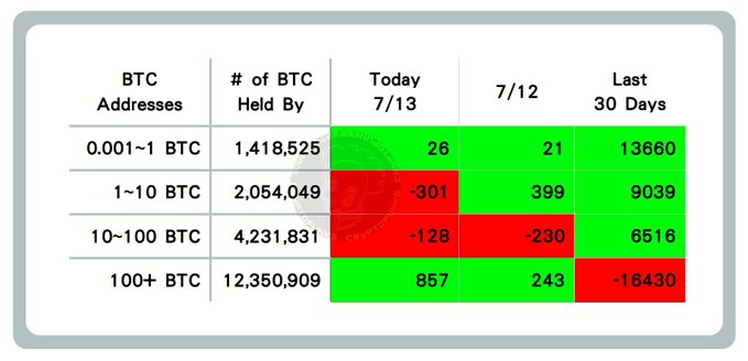 This image displays a Bitcoin on-chain data table tracking changes in holdings across different wallet sizes, showing that today (7/13), wallets holding 100+ BTC increased by 857 addresses, while 1-10 BTC and 10-100 BTC holders saw decreases of 301 and 128 addresses respectively, supporting the post's narrative of large whales accumulating BTC.