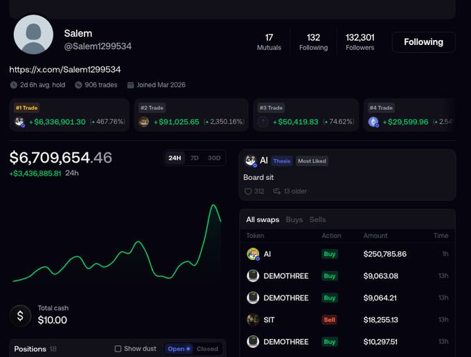 A crypto trading dashboard for user 'Salem' (@Salem1299534) shows a portfolio value of $6,709,654.46 with massive gains, including trades on AI (+467.76%), and recent swaps involving DEMOTHREE, AI, and SIT tokens.