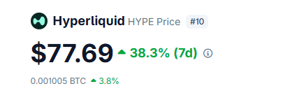 A price card for Hyperliquid (HYPE) showing a current price of $77.69, up 38.3% over 7 days, with a market cap rank of #10.