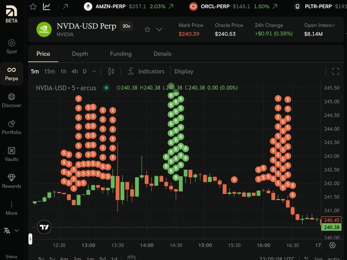A trading chart displays the NVDA-USD Perp market on what appears to be a perpetuals exchange, showing price action around $240.38 with a depth chart overlay of red sell orders and green buy orders stacked along a 5-minute candlestick view. The post from a user discusses generating trading volume on Arcus using NVDA as a pair, highlighting fast position fills and free limit orders with zero maker fees—relating to the visible order book depth and active trading activity shown in the chart.