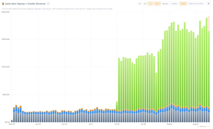 A bar chart titled "Daily New-Signup + Credits Revenue" showing daily fee revenue from new signups (signups × fee price) and credit purchases (lines, since Jul 17), with Venice's bar projections through end of day. The chart displays data from May 28 to August 21, with revenue values ranging from $0 to $250K, showing a dramatic spike in late July reaching approximately $200-250K daily, with bars representing New (blue), Upgrades (orange), Credits (yellow), and Total (green) categories. The data visualizes Venice's record-breaking signup and credit purchase revenue that aligns with the $VVV projection model mentioned in the post.