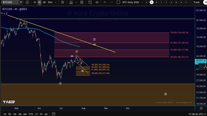 A TradingView chart for BTCUSD (Bitcoin) on a 4-hour timeframe displaying a downward trend with Fibonacci retracement levels at 38.20%, 50.00%, 61.80%, and 78.60%, labeled with technical analysis points (1), (2), (A), (B), and (C).