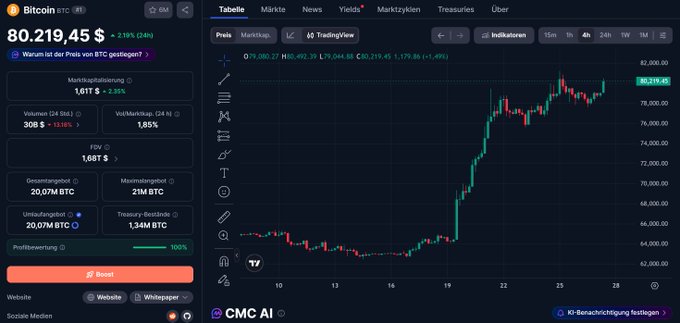 A Bitcoin (BTC) price chart showing the current price at $80,219.45 with a 2.19% gain over 24 hours, displayed on a German-language cryptocurrency trading interface.