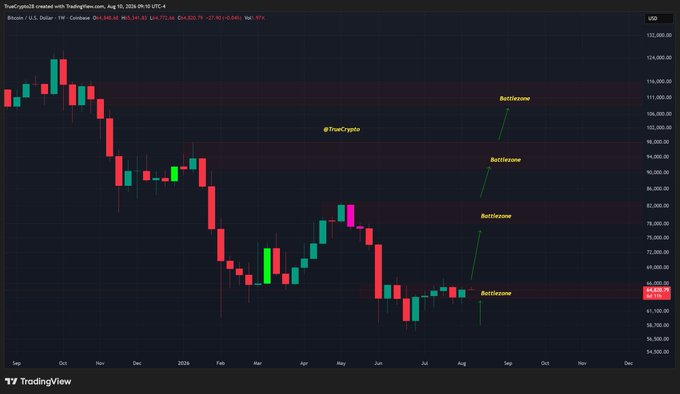 A Bitcoin/USD weekly TradingView chart displays BTC price action hovering around $64,620, highlighting four key "Battleszone" resistance levels at approximately $66K, $78K, $94K, and $106K, with red shaded zones marking overhead supply. The caption ties into the post's theme by illustrating how bulls must reclaim successive resistance levels ("battle zones") before a larger rally can materialize, emphasizing that bearish sentiment can shift rapidly once each battle is won.