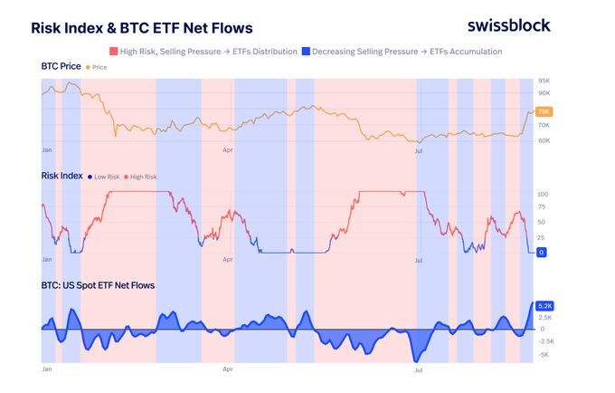The image is a three-panel chart from Swissblock tracking BTC Price (~95K-70K range), the Risk Index (red for high risk, blue for low risk, oscillating between 0-100), and BTC US Spot ETF Net Flows (-2.5K to 3.9K range) from January through August, with shaded backgrounds indicating ETF distribution (red) and accumulation (blue) phases. The chart visually supports the post's claim that recent BTC price strength from ~70K to 79K coincides with a Risk Index cooling into "low risk" territory and a shift to ETF accumulation flows, validating the post's argument that ETF flows and the Risk Index together anticipated the breakout rather than just the short squeeze alone.