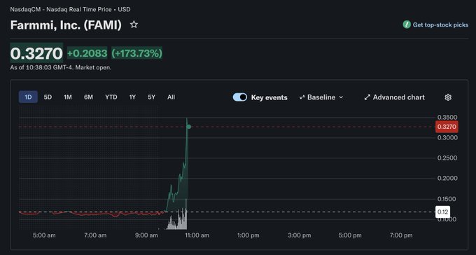 The image shows Nasdaq real-time data for Farmmi, Inc. (FAMI) at $0.3270, up $0.2083 (+173.73%) as of 10:38:03 GMT-4, with a sharp intraday spike around 10:00–11:00 a.m. It visually supports the post’s claim that the listed Chinese agriculture company is undergoing an unusual, crypto-related memecoin-fueled rally.