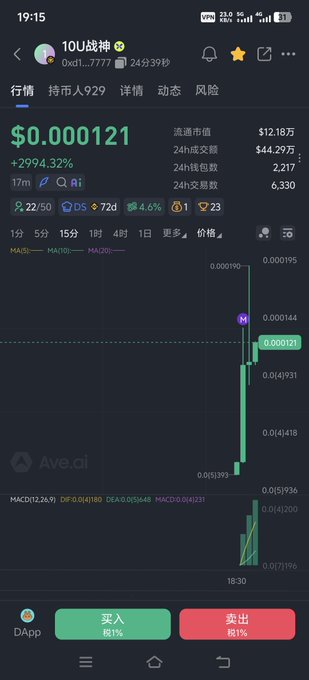 A mobile screenshot of the Ave.ai trading platform showing the "10U战神" token (0xd1...7777) priced at $0.000121 with a massive +2994.32% gain, featuring a steep green candlestick chart surge alongside a post speculating whether the token will reach 100U, 1000U, or zero.
