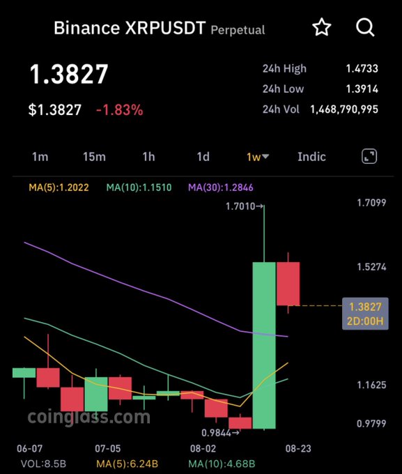 A Binance XRPUSDT Perpetual chart showing a current price of 1.3827 (-1.83%), with a 1-week candlestick view showing MA(5):1.2022, MA(10):1.1510, and MA(30):1.2846, branded with coinglass.com watermark.