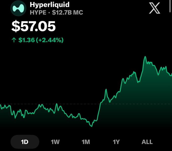 A cryptocurrency price chart for Hyperliquid (HYPE) showing a price of $57.05, up $1.36 (+2.44%), with a market cap of $12.7B.