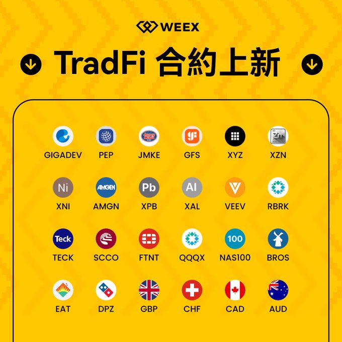A yellow promotional graphic from WEEX cryptocurrency exchange advertising new TradFi contracts, displaying various crypto and forex ticker logos including GIGADEV, PEP, JMKE, GFS, XYZ, XZN, XNI, AMGN, XPB, XAL, VEEV, RBRK, TECK, SCCO, FTNT, QQQX, NAS100, BROS, EAT, DPZ, GBP, CHF, CAD, and AUD.