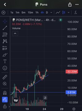 A TradingView chart of PONS/WETH on a 4-hour timeframe shows a price of 32.20M with a 7.72% gain, accompanied by the claim that PONS has "won" the launchpad wars with 21% of supply burned and automated buybacks in place.