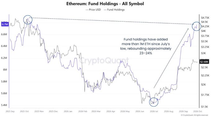 A CryptoQuant chart titled 'Ethereum: Fund Holdings - All Symbol' showing price and fund holdings from September 2025 to October 2026, with annotation noting 'Fund holdings have added more than 1M ETH since July's low, rebounding approximately 23-24%'.