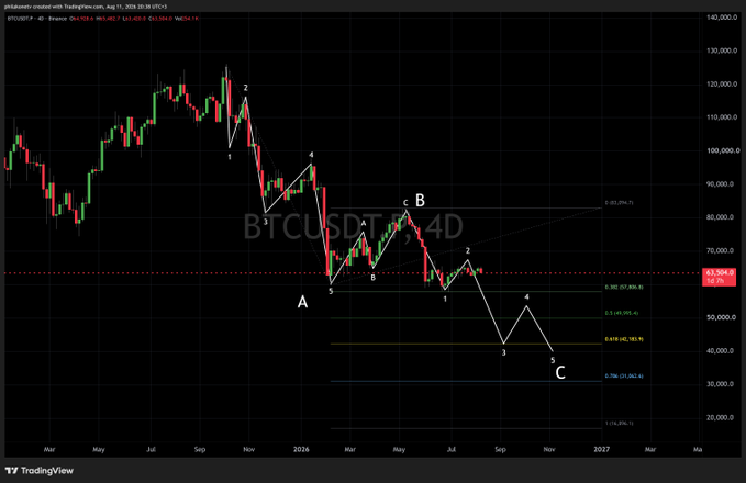 A Bitcoin (BTCUSDT.P) TradingView 4-day chart from August 11, 2024 shows Elliott Wave analysis labeling a downtrend with waves A, B, and C, with a projected Wave C bottom near $30,562.45 (61.8% Fibonacci extension), supporting the post's bearish prediction of an imminent capitulation.
