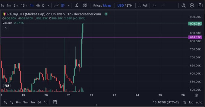 A Dexscreener candlestick chart shows PACK/ETH (Market Cap) on Uniswap surging to 909.28K with a 30.30% gain, breaking above the 824.17K resistance level. The sharp upward move aligns with the post's bullish "$PACK your bags" call, signaling an imminent breakout.
