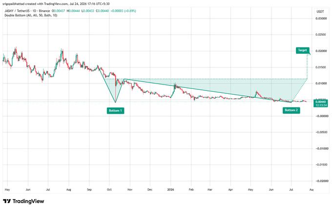 TradingView chart of JASMY/USDT on Binance showing a 'Double Bottom' pattern marked as 'Bottom 1' and 'Bottom 2' with a green projection toward a 'Target' around 0.03000, dated Jul 24, 2026.