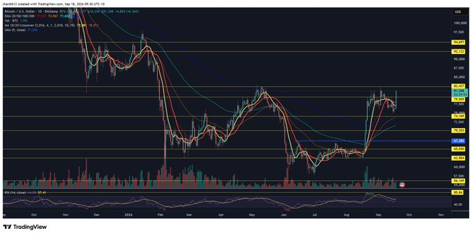 A TradingView chart for BTC/USD (Binance) showing Bitcoin's price action with moving averages, RSI indicator, and volume, spanning from October 2023 through November 2024.