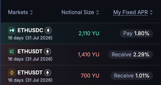 A financial dashboard showing fixed APR rates for ETH markets: 2,110 YU on ETHUSDC at Pay 1.80%, 1,410 YU on ETHUSDT at Receive 2.29%, and 700 YU on ETHUSDT at Receive 1.01%, all for 16 days ending 31 Jul 2026.