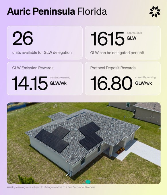 A promotional graphic for 'Auric Peninsula Florida' showing 26 units available for GLW delegation at 1615 GLW (approx. $514) per unit, with GLW Emission Rewards of 14.15 GLW/wk and Protocol Deposit Rewards of 16.80 GLW/wk, featuring an aerial photo of a house with solar panels.