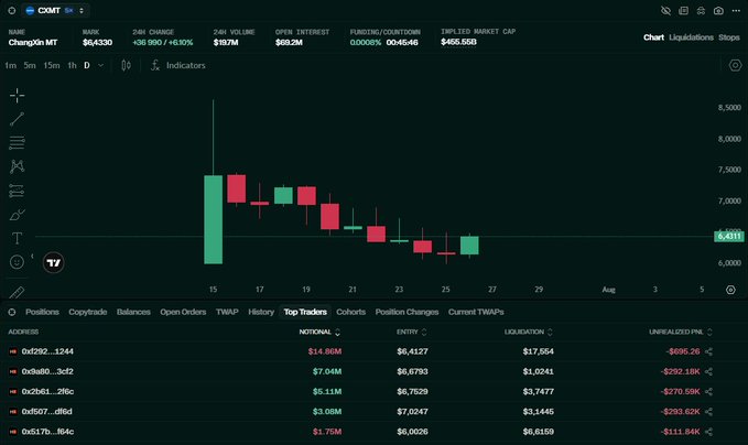 A Hyperliquid trading interface shows the $CXMT (ChengXin) token with a current price of $6.4330 and top trader positions below, illustrating the post's point that the five largest positions are all brand new wallets—highlighting Hyperliquid's edge in letting early adopters get into new listings like China's largest IPO before others.