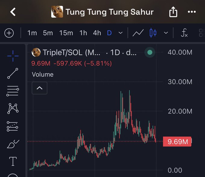 A trading chart labeled 'Tung Tung Tung Sahur' shows the price and volume of 'TripleT/SOL' with a current value of 9.69M and a 5.81% decrease.