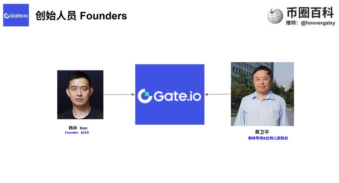 The image shows a "Founders" slide for Gate.io, featuring photos of Han Lin (Founder & CEO) and Huang Ping (Korean Branch/SEO Nursery CEO) flanking the Gate.io logo. This visually represents Han Lin as one of the founding figures of the Gate.io exchange, corresponding to the post's identification of him as the actual controller of Gate.io (formerly known as BitChild).