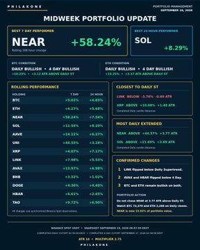 This image is a Midweek Portfolio Update from Philakone showing a +58.24% gain for the best 7-day performer NEAR, with a Daily Bullish/Bullish market condition and a 4-day bullish outlook, alongside a +8.29% gain for SOL. The portfolio lists rolling performance for various tickers like BTC, ETH, AVAX, BNB, and DOGE, along with key 10-day levels and confirmed changes including NEAR support, AVAX/HBAR resistance breaks, and BTC/ETH bullish trends, supporting the post's claim of a very bullish week for the publicly managed portfolio.