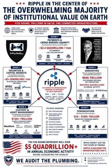 An infographic titled 'RIPPLE IN THE CENTER OF THE OVERWHELMING MAJORITY OF INSTITUTIONAL VALUE ON EARTH' details five trillion-dollar financial rooms connected through the Ripple (XRP) ecosystem, with 'WE AUDIT THE PLUMBING' at the bottom.