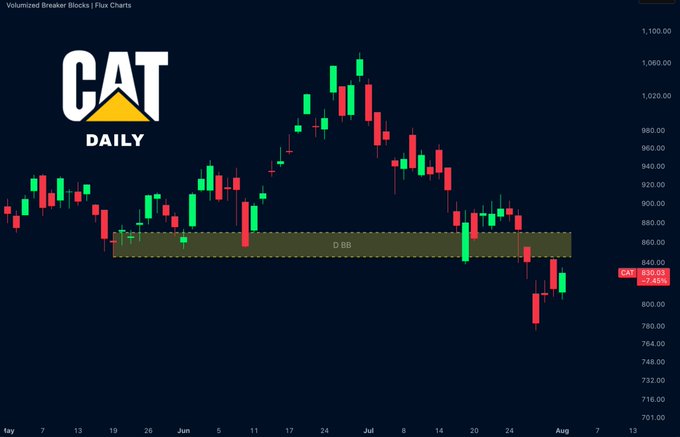 A daily candlestick chart of $CAT (Caterpillar) showing price action that has broken below the highlighted "D-BB" demand breaker block around $850-$880, with the current price marked at $825.86 (-2.45%), confirming the post's observation that the previously supportive zone has flipped into resistance following the breakdown.