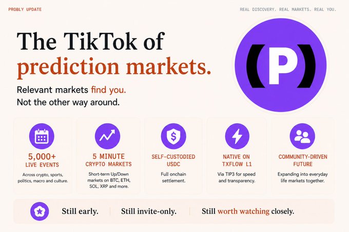 A promotional graphic titled "The TikTok of prediction markets" with text "PROBLY UPDATE" and "REAL DISCOVERY. REAL MARKETS. REAL YOU," featuring a purple "P" logo and highlighting features: 5,000+ live events, 5 minute crypto markets, self-custodied USDC, native on TXFLOW L1, and community-driven future.