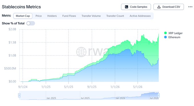 A RWA.xyz dashboard displaying Stablecoins Metrics with Market Cap selected, showing a stacked area chart comparing XRP Ledger and Ethereum market caps growing from near $0 in September 2024 to roughly $1.7B by mid-2026.